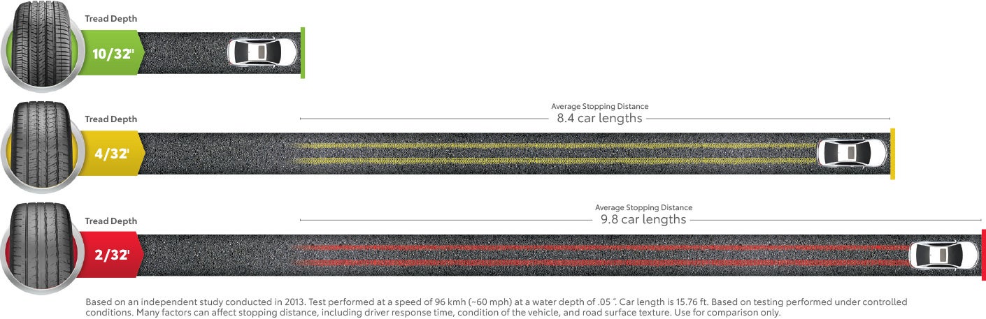 Tire Stopping Distance | Bommarito Toyota in Hazelwood MO
